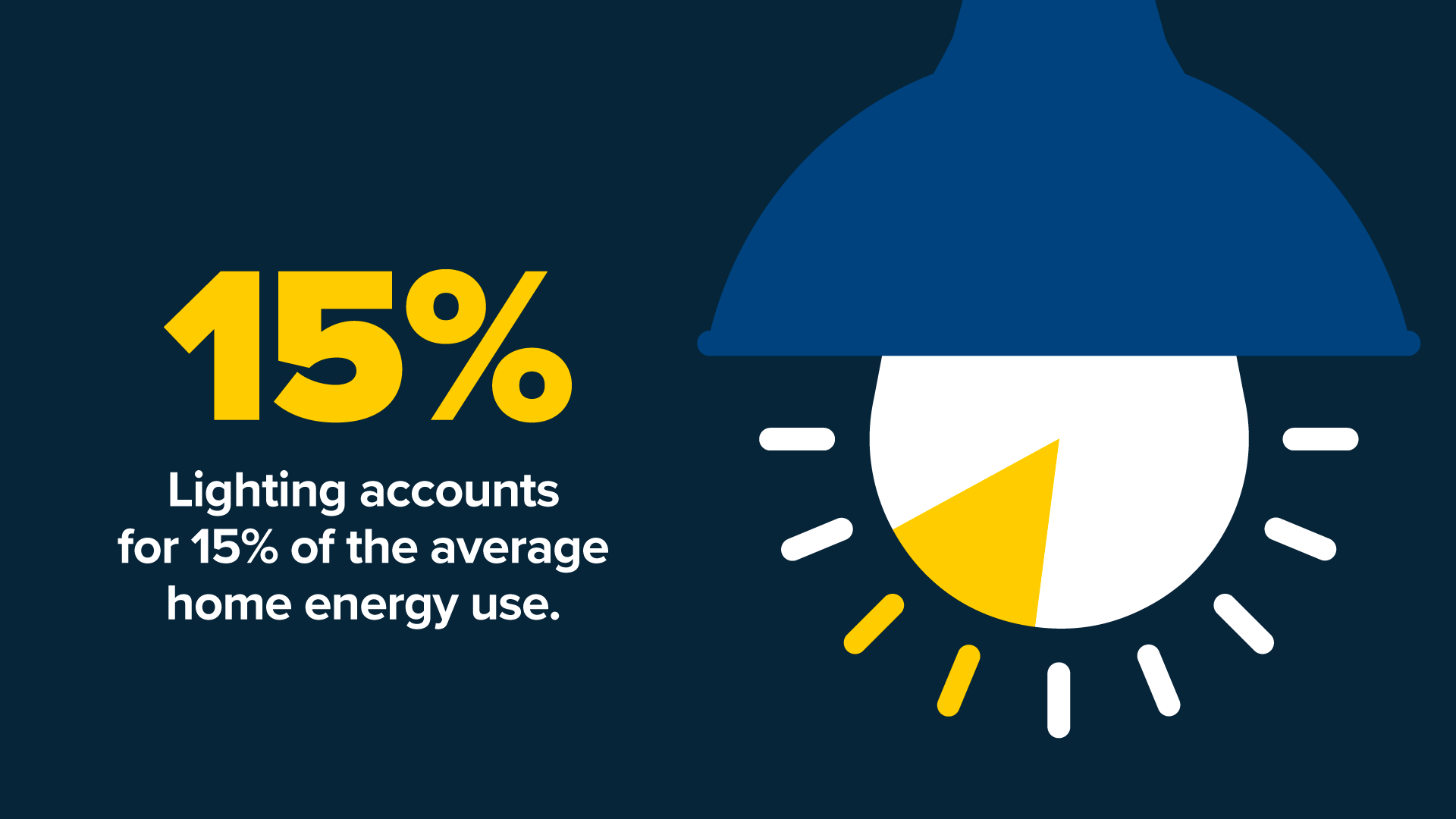 Lighting accounts for 15% of the average home energy use.